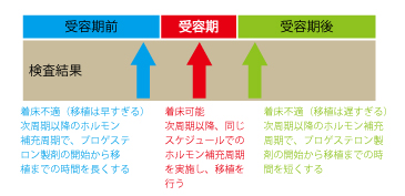 Era、着床の窓、着床障害