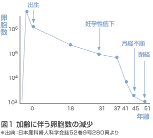 体外受精、精索静脈瘤、人工受精、体質改善