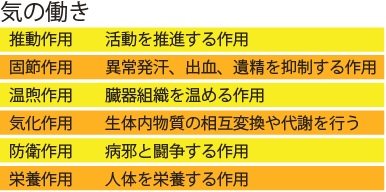 気、元気、衛気