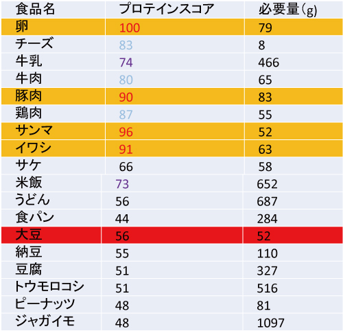 亜鉛、牡蠣、テストステロン