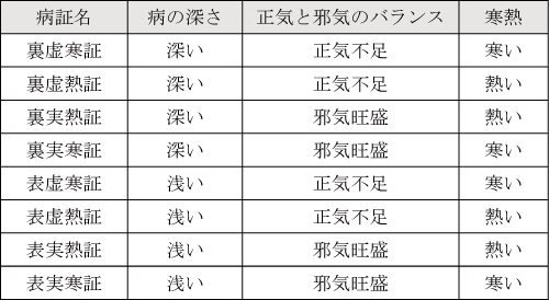 臓腑、五臓六腑、奇恒の腑