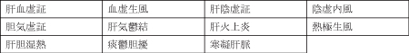 エストロゲン、当帰芍薬散、奇恒の腑