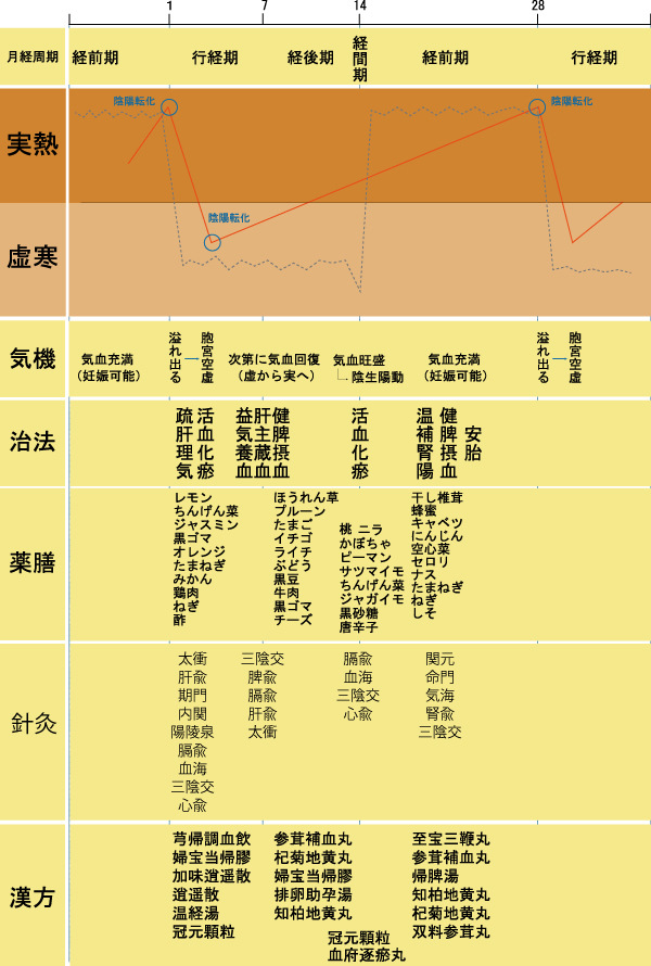 妊活、卵子の質、栄養学