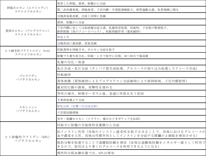 ホルモン、エストロゲン、黄体ホルモン