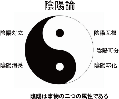 八綱弁証、気血津液弁証、臓腑弁証