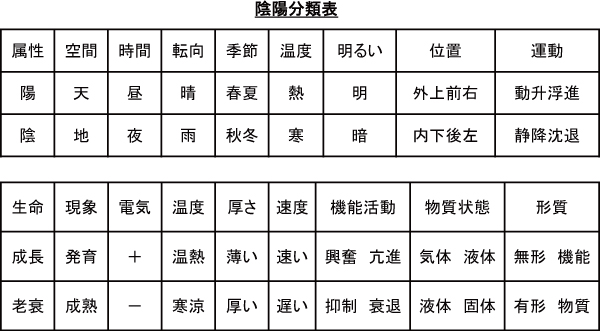 太極図、男と女、天癸、奇恒の腑