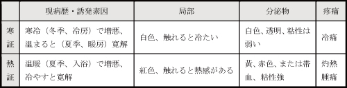 不妊治療、五臓六腑、奇恒の腑