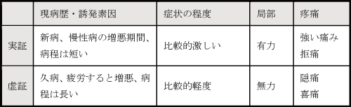 黄帝内経、傷寒論、金匱要略
