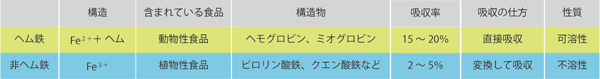 貧血、不妊、カフェイン、ヘム鉄
