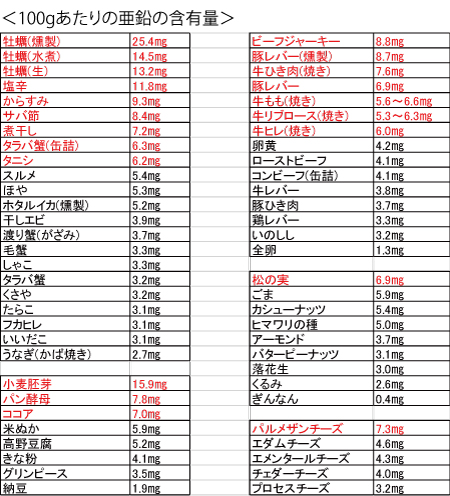 亜鉛、牡蠣、テストステロン